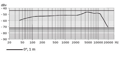 Charakterystyka częstotliwości Sennheiser E835S